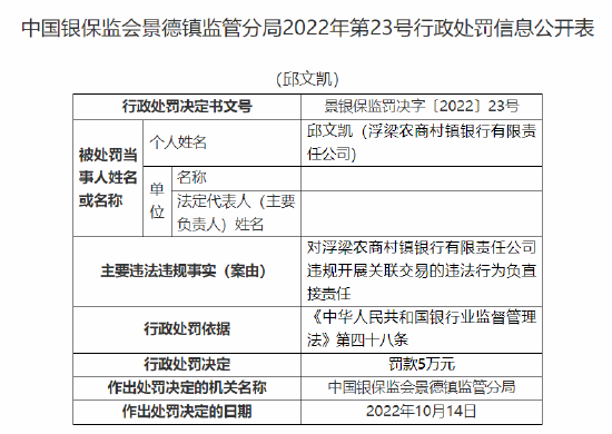 浮梁農(nóng)商村鎮(zhèn)銀行被罰90萬元：因股東違規(guī)代持股權 合計持股5%以上股東資格未經(jīng)審批 違規(guī)開展關聯(lián)交易