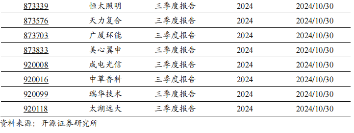 2024年北交所公司三季報(bào)披露時(shí)間出爐！