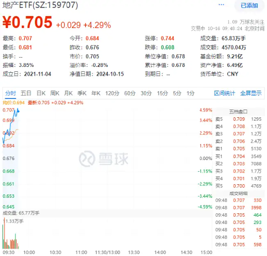 重磅預(yù)告！地產(chǎn)大招箭在弦上？萬(wàn)科A大漲超6%，地產(chǎn)ETF（159707）飆漲超4%！