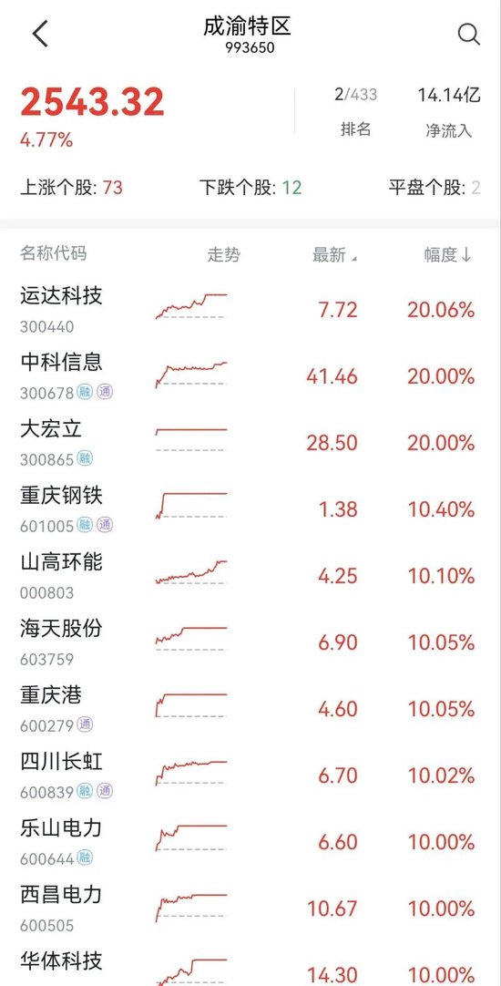 集體漲停！川渝本地股火爆出圈，發生了什么？