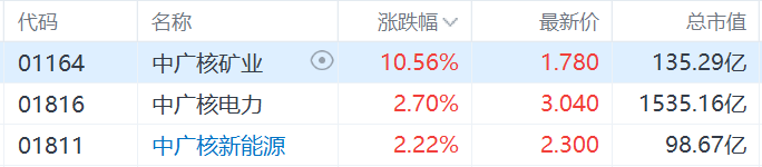 核電股集體走強(qiáng)，中廣核礦業(yè)漲超10%，科技巨頭競(jìng)相投資核能供電數(shù)據(jù)中心