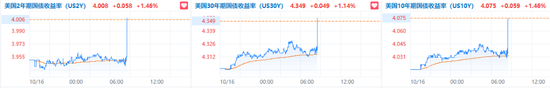 消費需求強勁，美國9月零售銷售環比增0.4%超預期