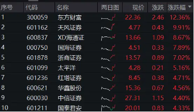 重磅利好刷屏，券商吹響反攻號(hào)角！東方財(cái)富喜提兩位數(shù)漲幅，券商ETF（512000）飆漲5%！