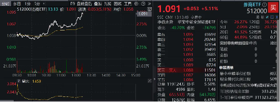 重磅利好刷屏，券商吹響反攻號(hào)角！東方財(cái)富喜提兩位數(shù)漲幅，券商ETF（512000）飆漲5%！