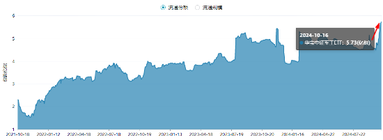 軍工科技打頭陣，國防軍工ETF（512810）放量摸高6%，單周成交額創(chuàng)歷史新高！