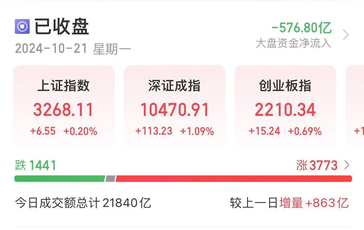 利好！央行出手，500億元！A股成交再超2萬億，滿屏30%漲停