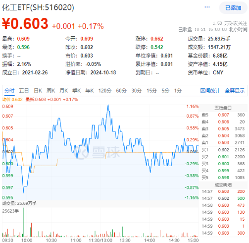 9月新能源車產(chǎn)銷創(chuàng)歷史新高！鋰電表現(xiàn)強(qiáng)勢(shì)，化工ETF（516020）盤中上探1.16%！