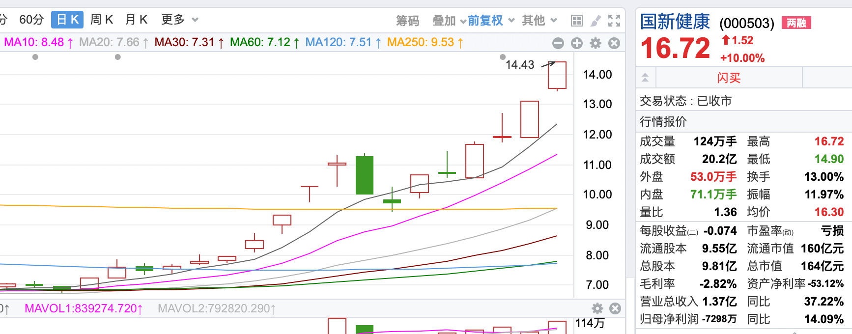 拆解4天3板國新健康 業內人士：基本面沒明顯變化，市場炒作的是醫療數據落地場景