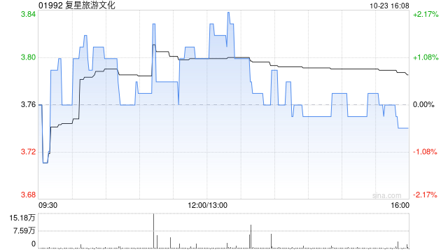 復星旅游文化10月23日就根據股份計劃發行42.49萬股