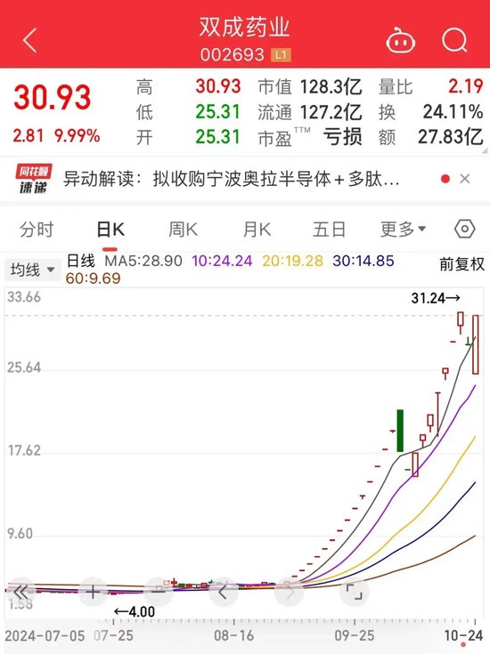 暴漲近550%！熱門牛股跌停開盤，漲停收盤！固態電池迎重大進展，5倍業績潛力股出爐