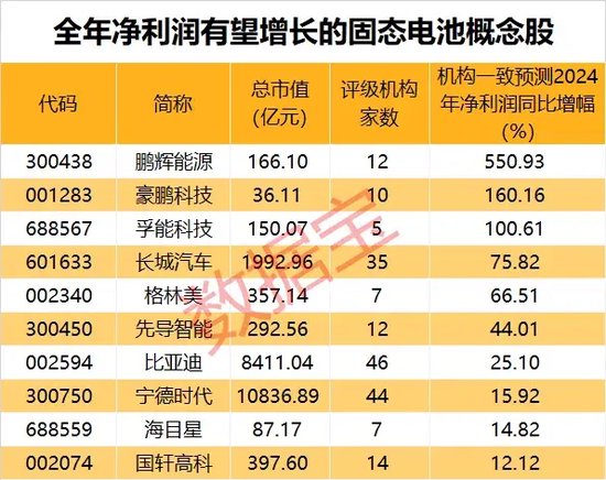 暴漲近550%！熱門牛股跌停開盤，漲停收盤！固態電池迎重大進展，5倍業績潛力股出爐