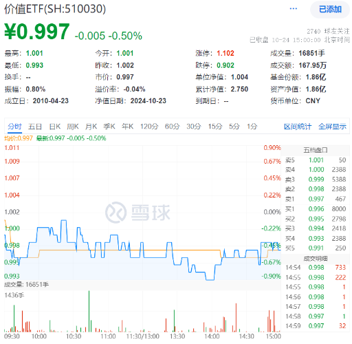 多股業(yè)績喜人！資金密集搶籌，價值ETF（510030）60日吸金超2600萬元！機(jī)構(gòu)：建議保持多頭思維
