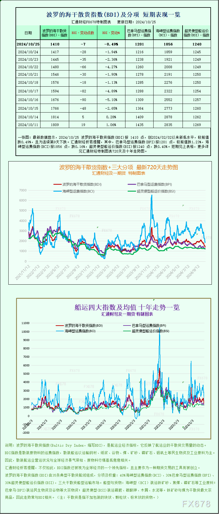 一張圖：波羅的海指數連續第九天下跌，因各類船舶運費下跌