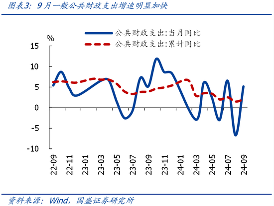 國盛證券熊園：財政收入年內首次正增的背后