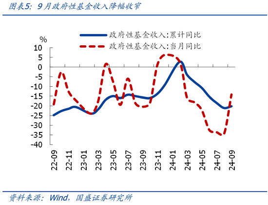 國盛證券熊園：財政收入年內首次正增的背后