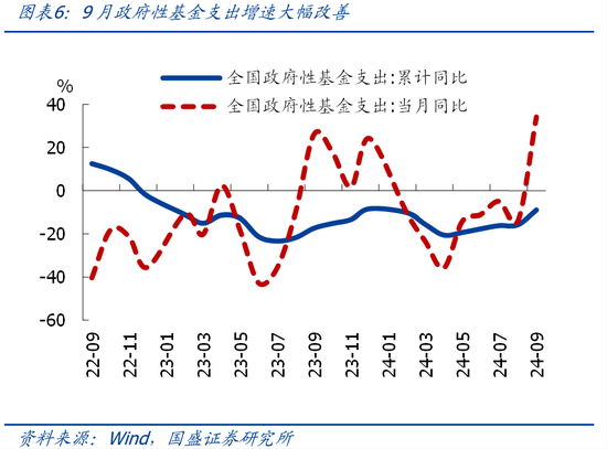 國盛證券熊園：財政收入年內首次正增的背后