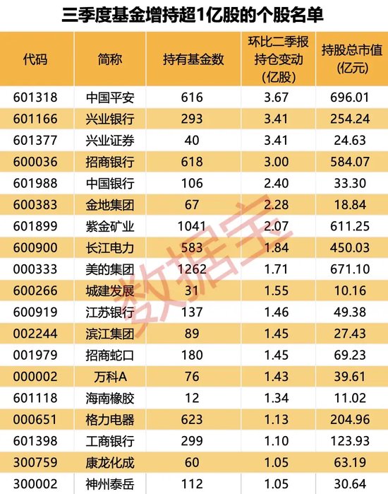 大增340余只，“寧王”被盯上！基金三季度末重倉超2500股，19股獲增持超1億股