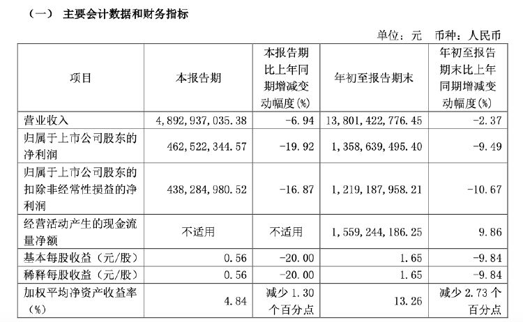 財報透視｜易主換帥后 顧家家居營收利潤雙降！第三季度凈利降19.92% 被前高管起訴討薪