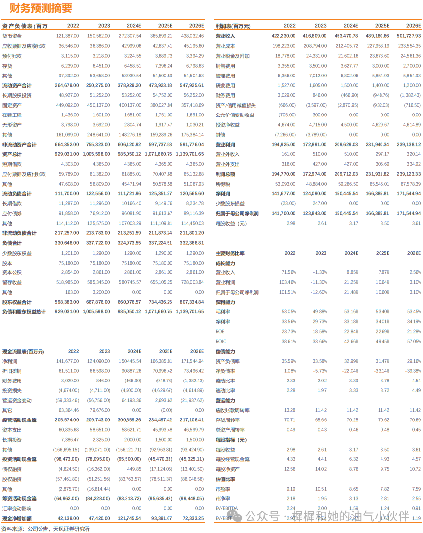 【天風(fēng)能源】中國海油：Q3凈利潤369億，業(yè)績符合預(yù)期