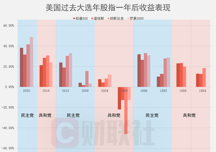 美國大選冷知識：“跛腳鴨總統”反而更能令美股充滿激情？