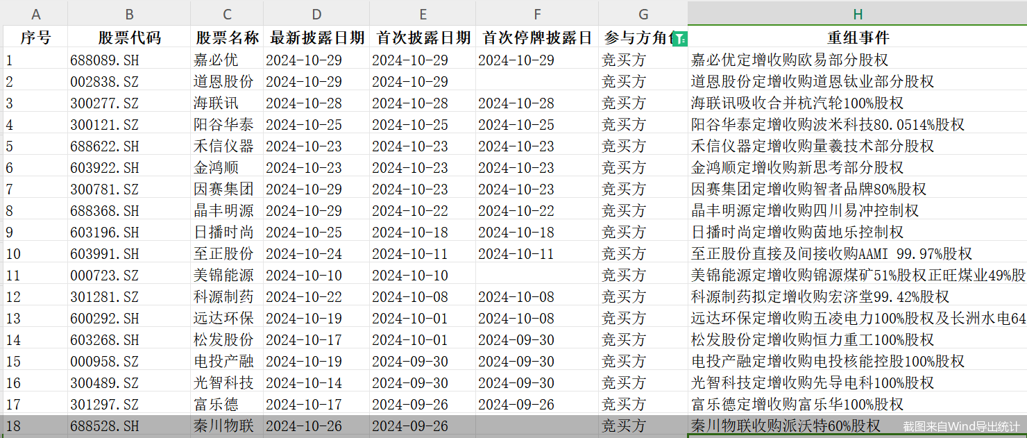 單日三家！并購重組市場持續活躍，呈現四大新趨勢