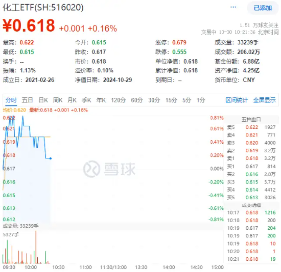 化工板塊開盤拉升，化工ETF（516020）盤中上探0.81%！機構：化工行業有望迎來估值修復