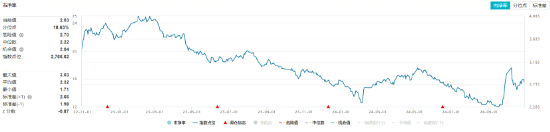 化工板塊開盤拉升，化工ETF（516020）盤中上探0.81%！機構：化工行業有望迎來估值修復
