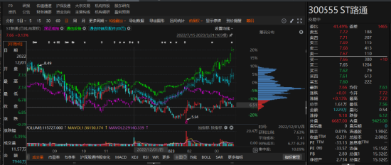 路通視信資金占用形成的關聯交易，投資者可索賠！