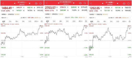 14時28分，集體拉升！