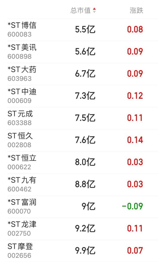 14時28分，集體拉升！