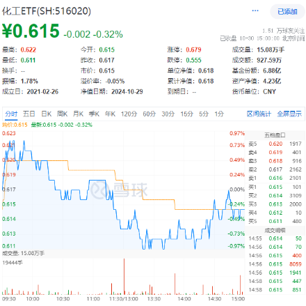 連續(xù)3日獲資金流入，化工ETF（516020）盤中上探0.81%！樓市又出利好，化工板塊如何獲益？