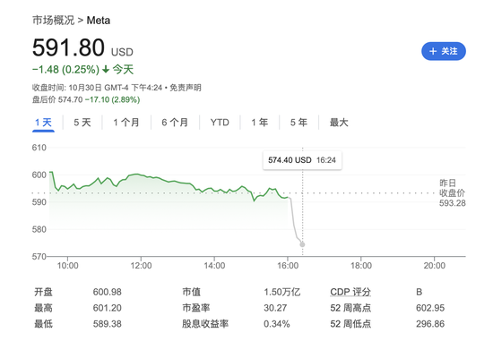 Meta營收略超預期，用戶增長不及預期，明年資本支出預計大增，盤后跌逾3%