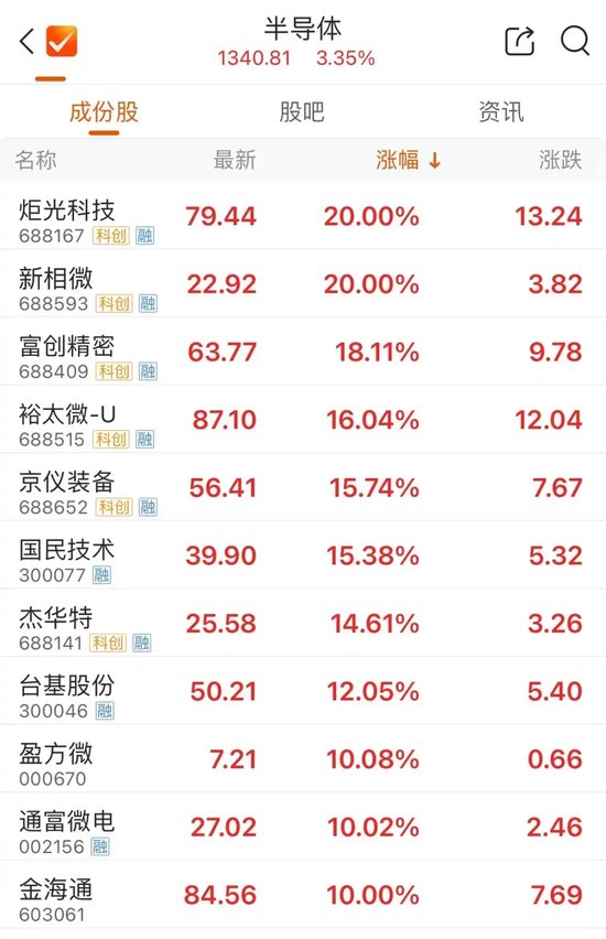 尾盤，多股異動(dòng)