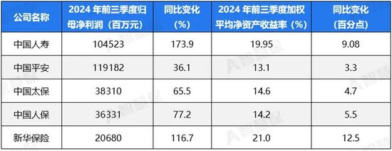 五大上市險(xiǎn)企盈利暴增!“規(guī)模+盈利”能否可持續(xù) 半喜半憂！