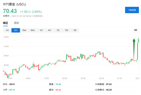 伊朗稱將給以色列難以想象的回應，美油漲超2%，日元漲1%，金價回升