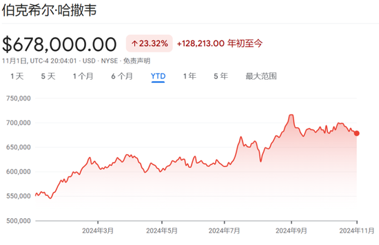 伯克希爾Q3營(yíng)業(yè)利潤(rùn)同比降6.2%不及預(yù)期，繼續(xù)減持蘋果，現(xiàn)金儲(chǔ)備創(chuàng)新高