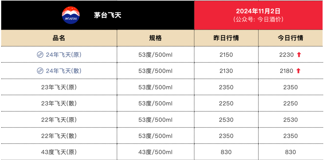 剛剛！茅臺酒銷售公司新董事長到位！飛天茅臺價格也反彈