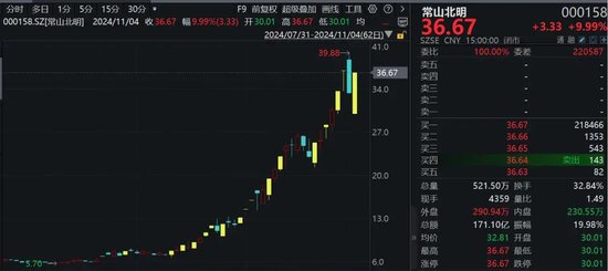 罕見！資金瘋狂打板，多股“地天板”！
