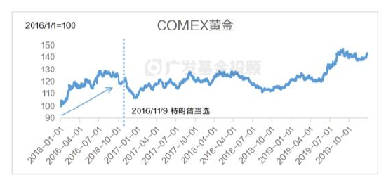 美國大選進入最后沖刺，一文讀懂大選對中國資產配置和基金投資的影響