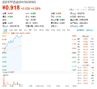 超百億主力資金狂涌！信創ETF基金（562030）一度上探4．2%，恒生電子盤中觸板，機構：板塊或迎三大拐點