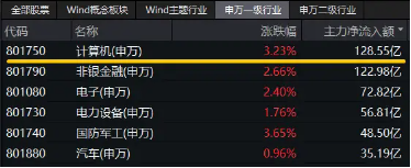 超百億主力資金狂涌！信創ETF基金（562030）一度上探4．2%，恒生電子盤中觸板，機構：板塊或迎三大拐點