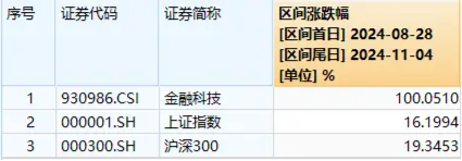 尾盤突發！金融科技ETF（159851）漲停封板，轟出近7億元天量成交，同花順直線20CM封板