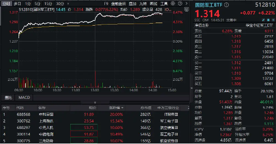尾盤再突破！國防軍工ETF（512810）上探6.39%再刷階段新高！逾百億元主力資金狂涌