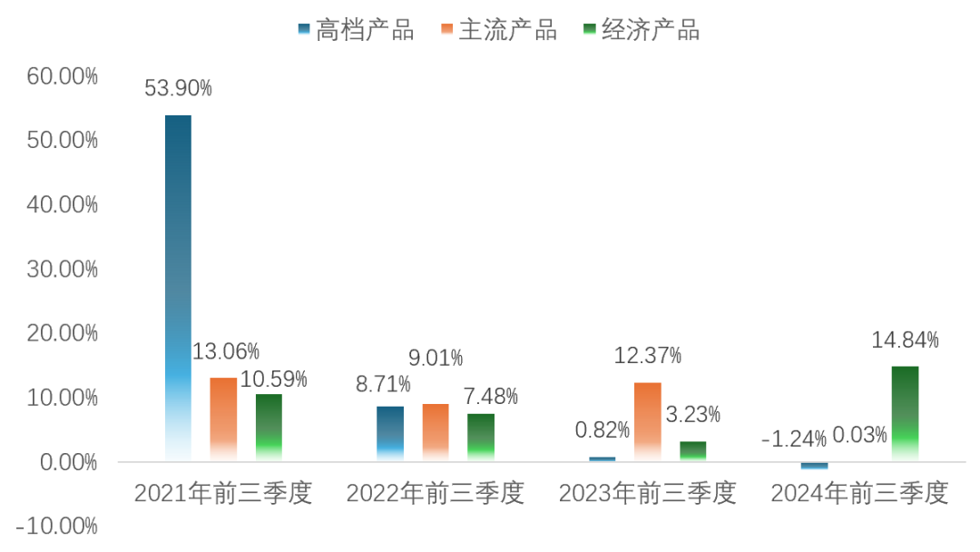 高端化增長帶不動，重啤三季報靠經濟產品撐場面？