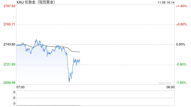 金銀跌勢不止 現貨黃金回落至2710美元/盎司下方