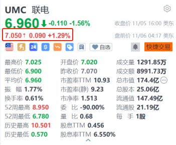聯電盤前漲超1% 10月銷售額同比增長11.36%創近23個月新高