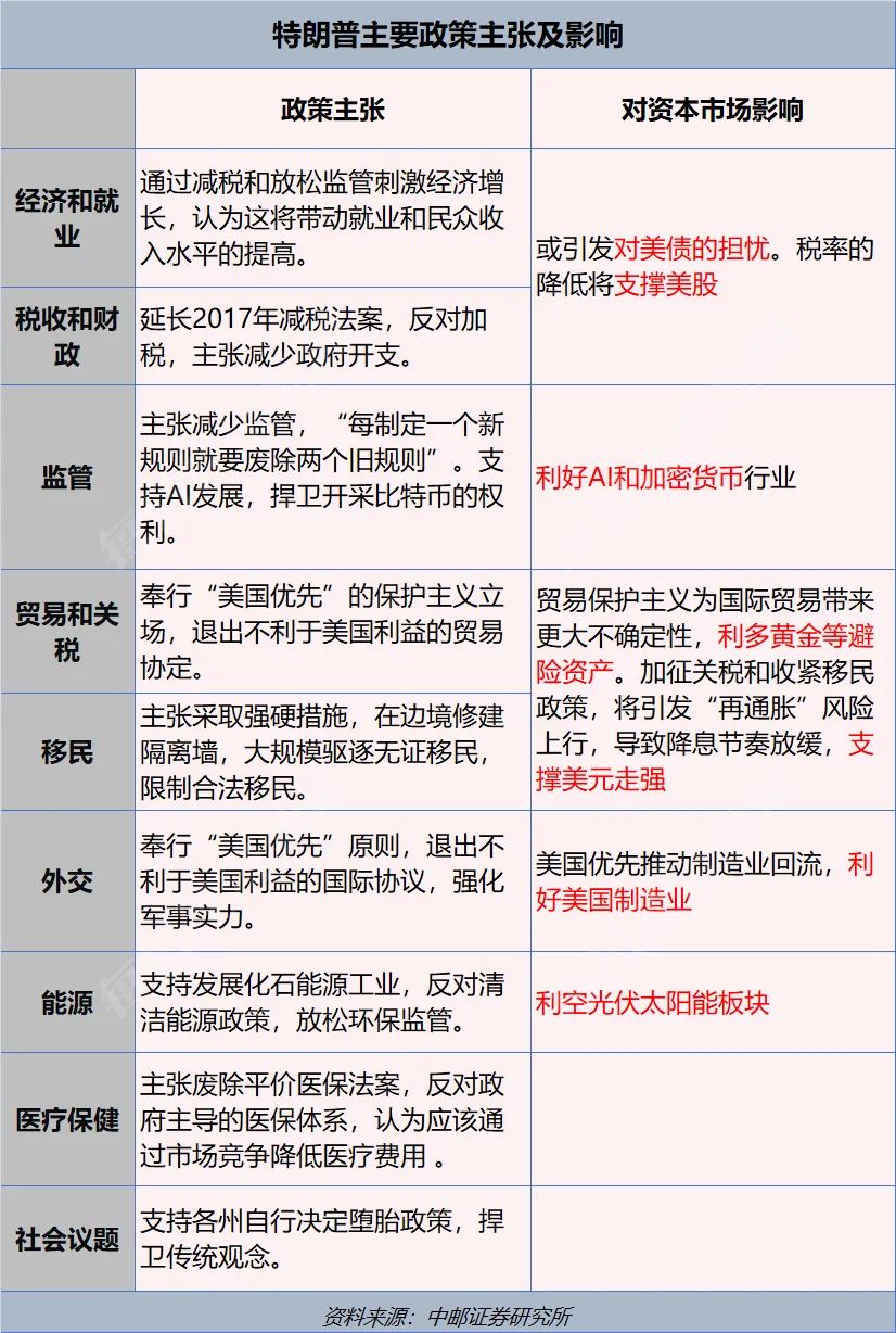 特朗普2.0來了！一文讀懂其九大政策主張及市場影響！美國大選燒掉159億美元，100多位億萬富翁投了多少錢？