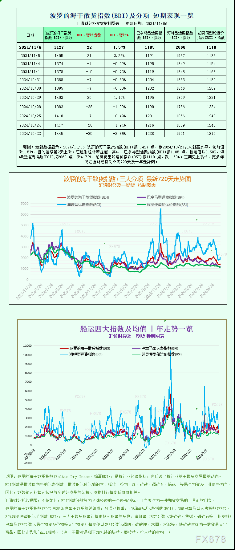 一張圖：波羅的海指數因海岬型船板塊上漲而上漲
