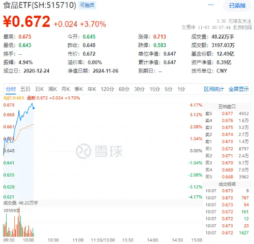 白酒龍頭集體猛攻，食品ETF（515710）盤中摸高4.17%，標的指數成份股全線飄紅！