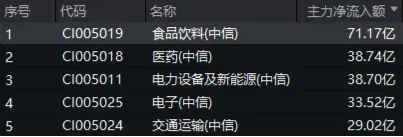 白酒龍頭集體猛攻，食品ETF（515710）盤中摸高4.17%，標的指數成份股全線飄紅！